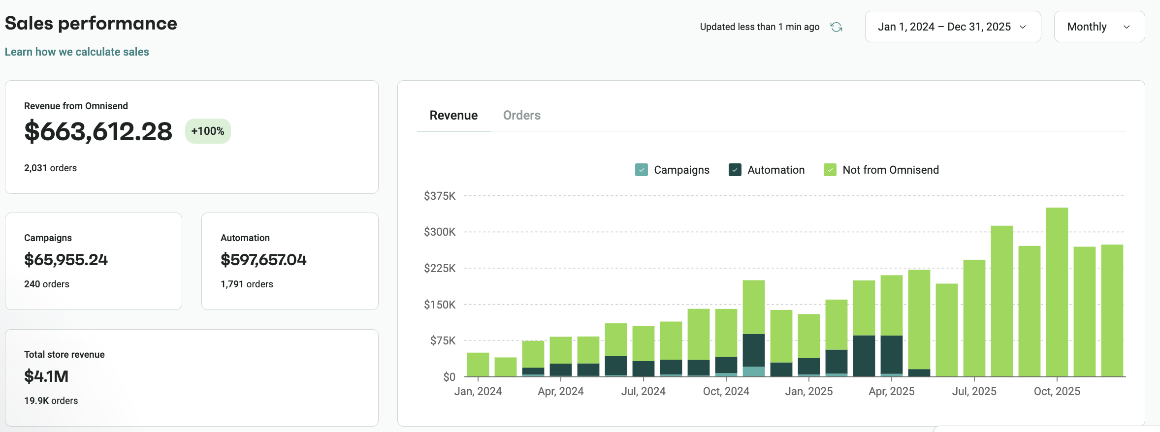 Email marketing automation